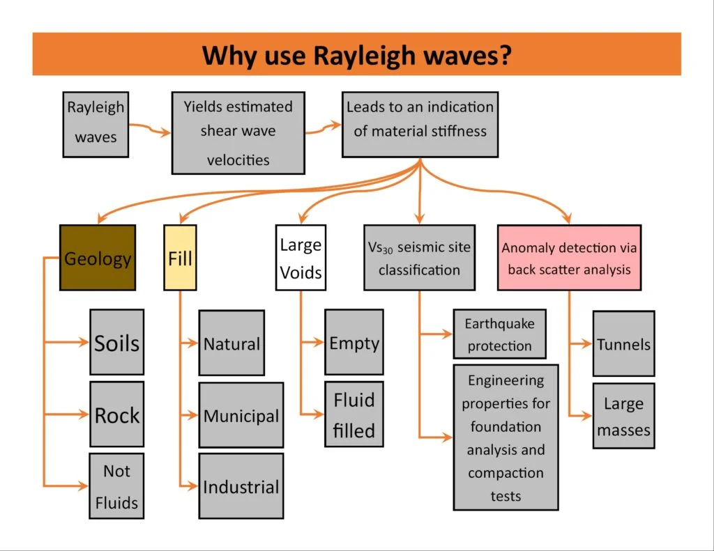 MASW & VS30 Shear Wave Velocity Testing in Rancho Cucamonga